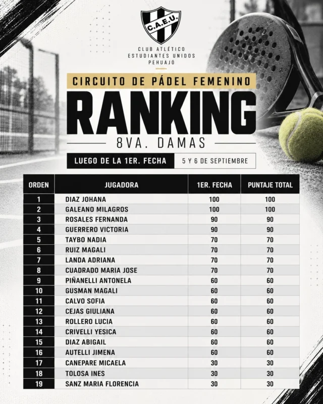 🎾 Luego de disputarse la primera fecha del Circuito Femenino de Pádel, ya tenemos las primeras posiciones del ranking de 8ª Damas.

El torneo, jugado el 5 y 6 de septiembre, dejó a Johana Díaz y Milagros Galeano al frente de la clasificación con 100 puntos, seguidas por Fernanda Rosales y Victoria Guerrero, con 90 puntos.

Compartimos el ranking completo luego de esta primera fecha, que marca el comienzo de un circuito que seguirá sumando competencia y encuentros en nuestro club.